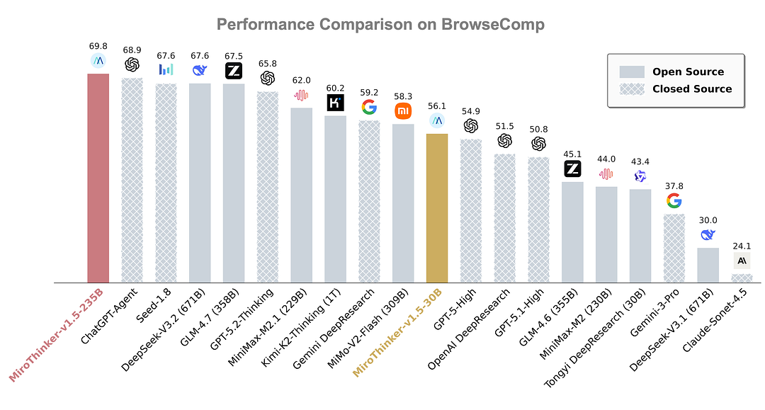 MiroThinker Benchmark Results