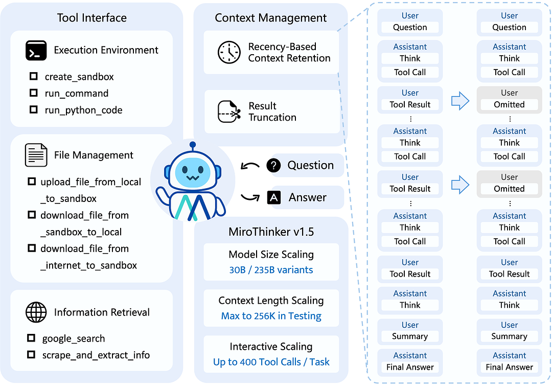 MiroThinker 1.5 Architecture