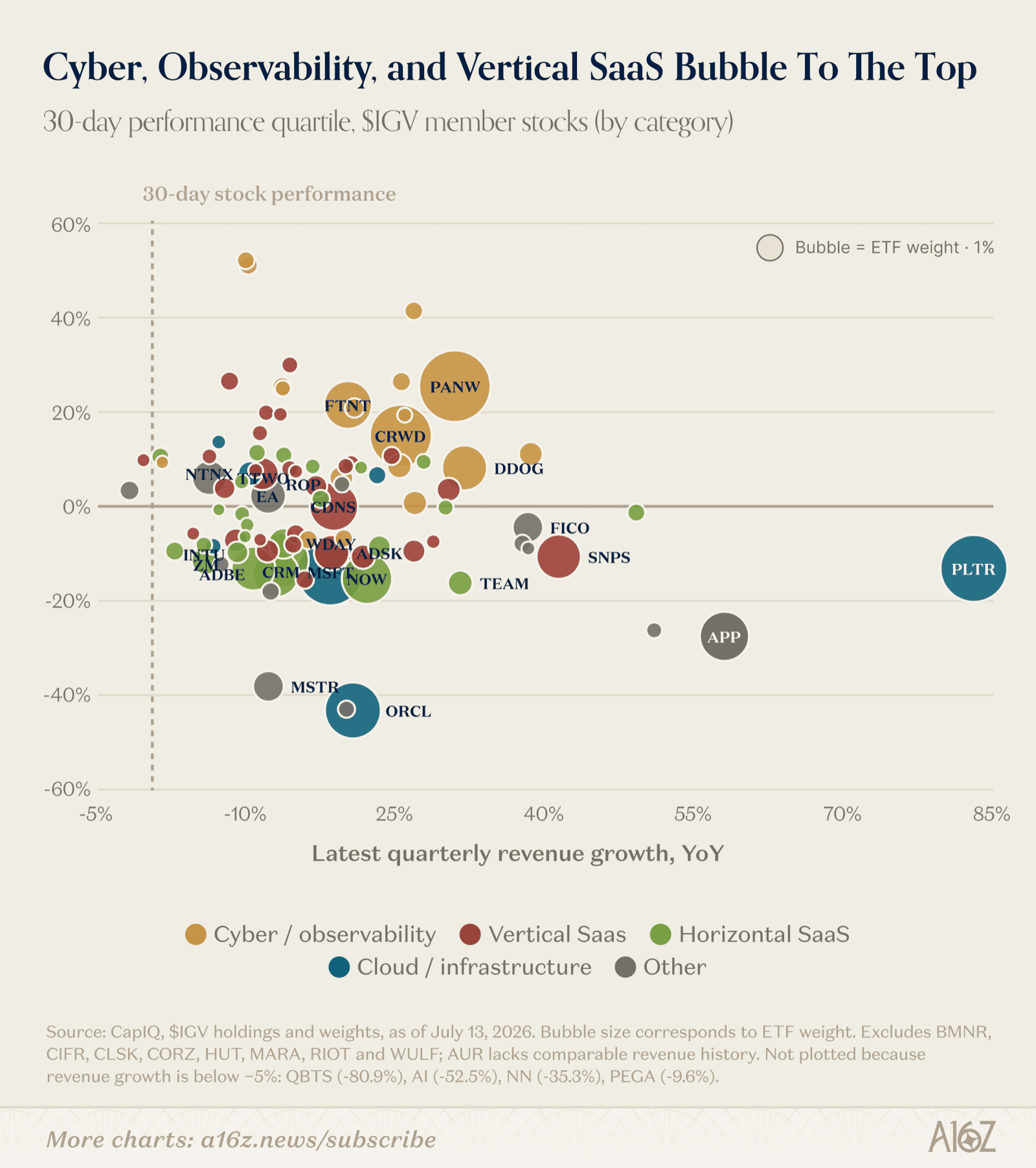 Software company performance quartile chart colored by sector