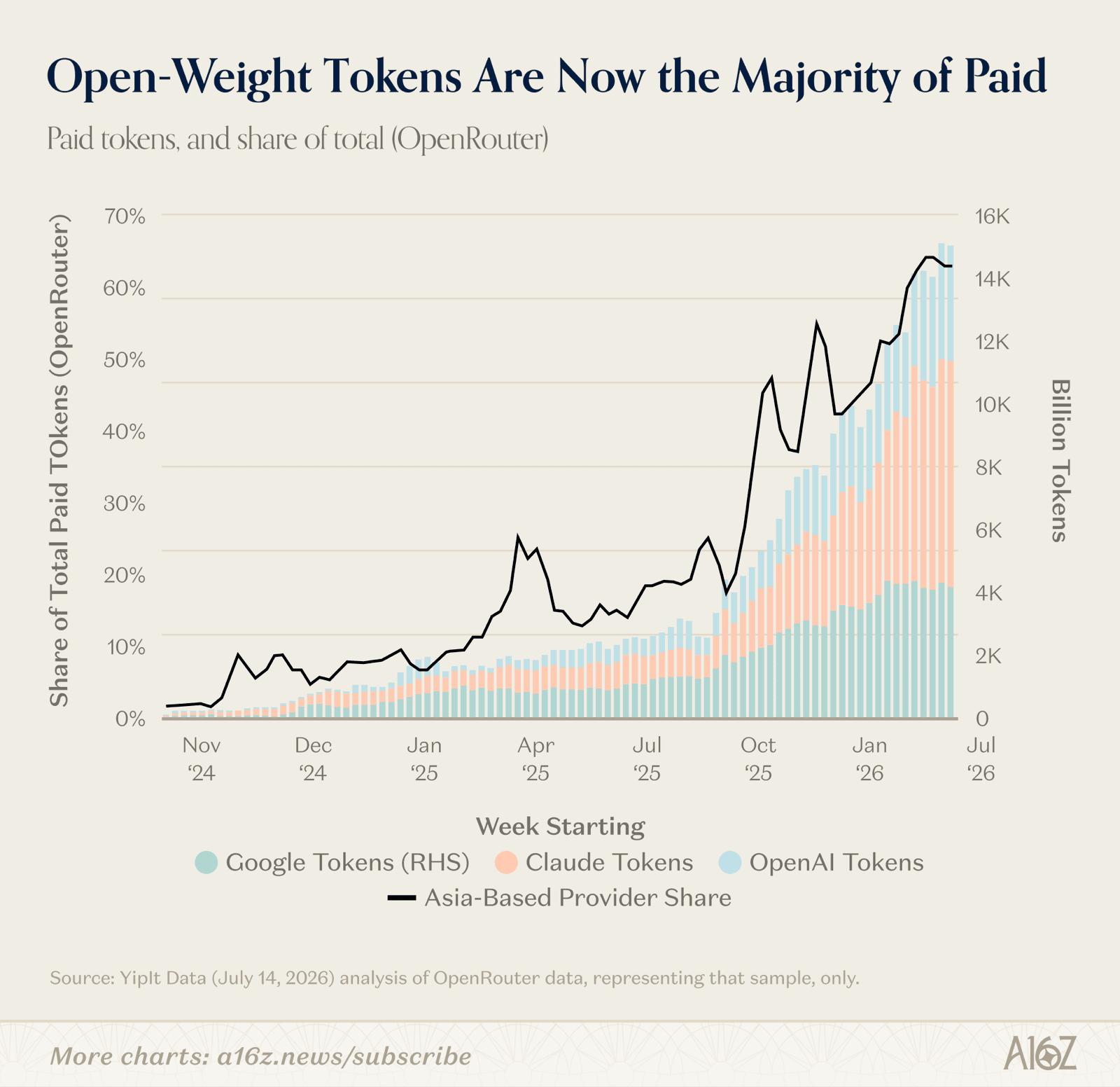 Frontier token usage keeps growing while open-weight share climbs to about 60%
