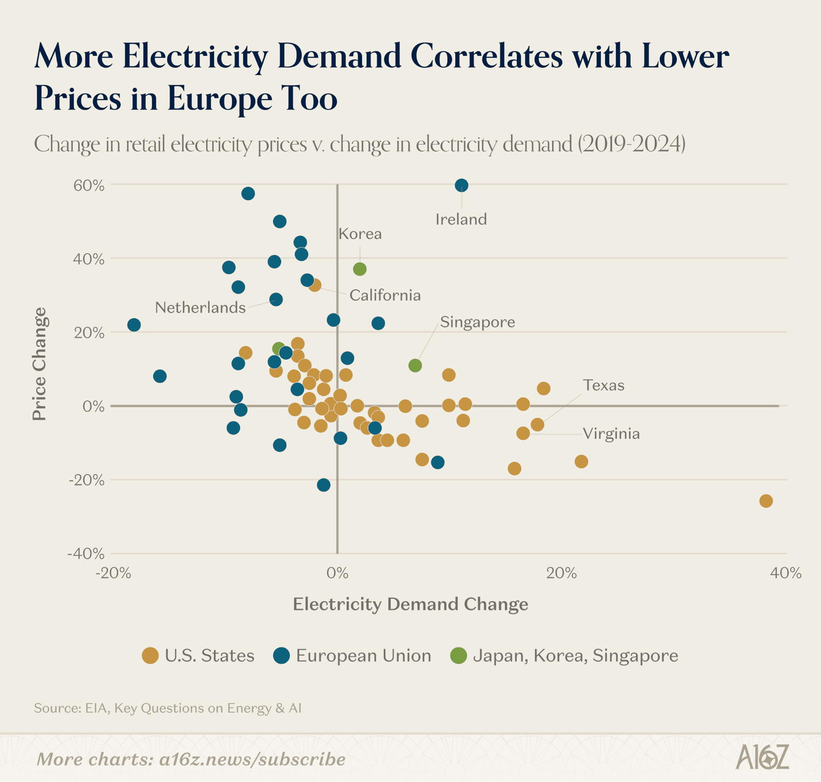 Europe shows the same inverse relationship between power prices and demand
