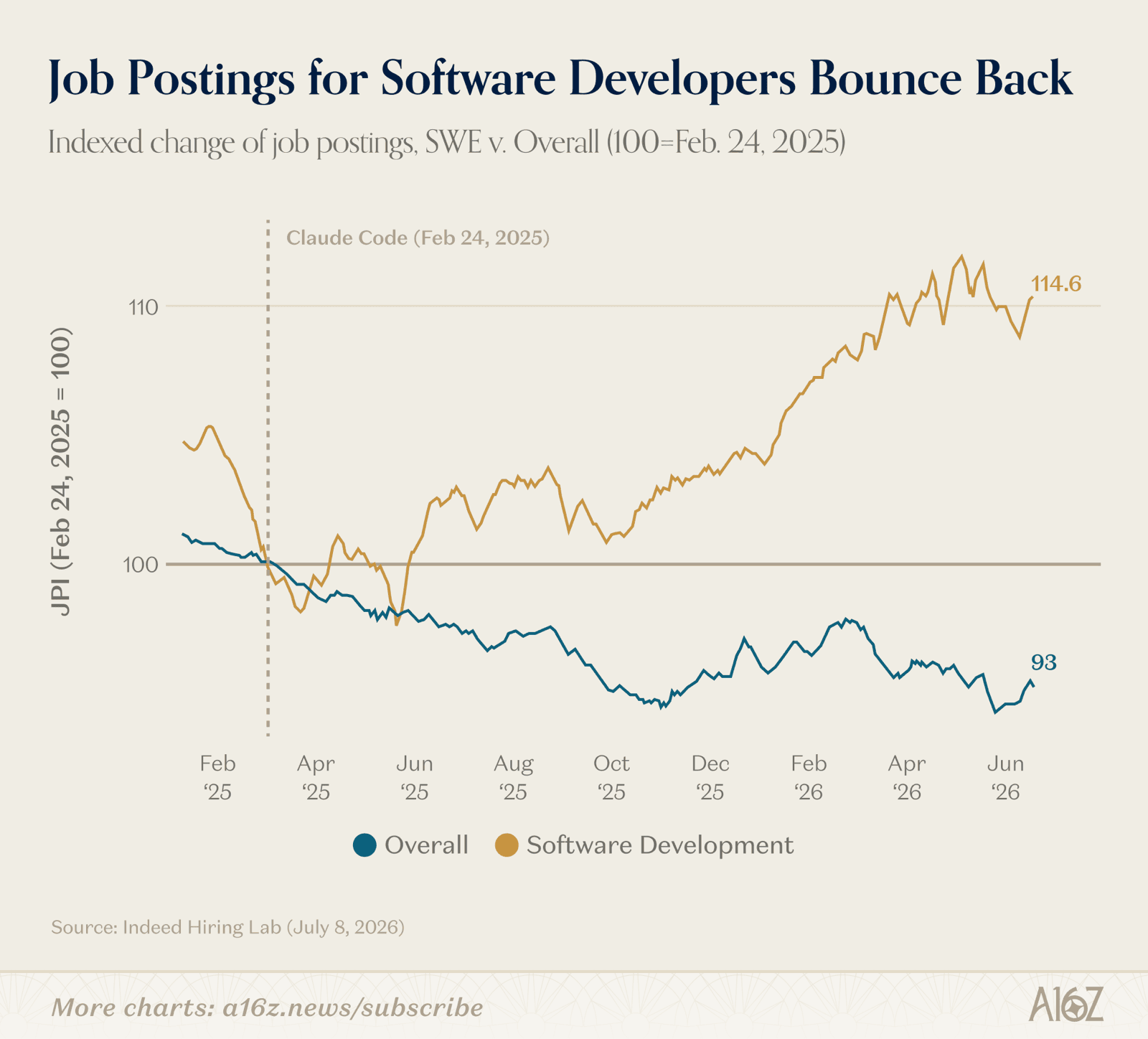 Software engineer job postings up about 15% since Claude Code launched