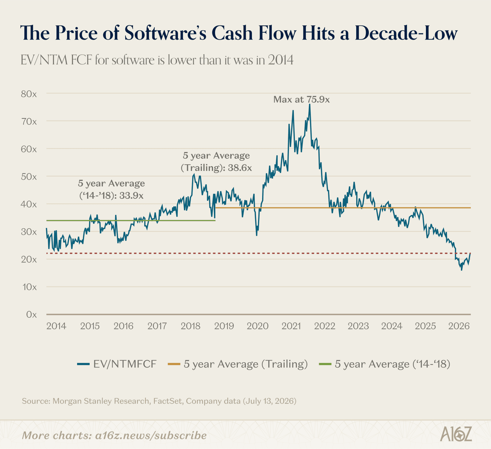 Software company free-cash-flow valuation multiples have fallen back to 2014 levels