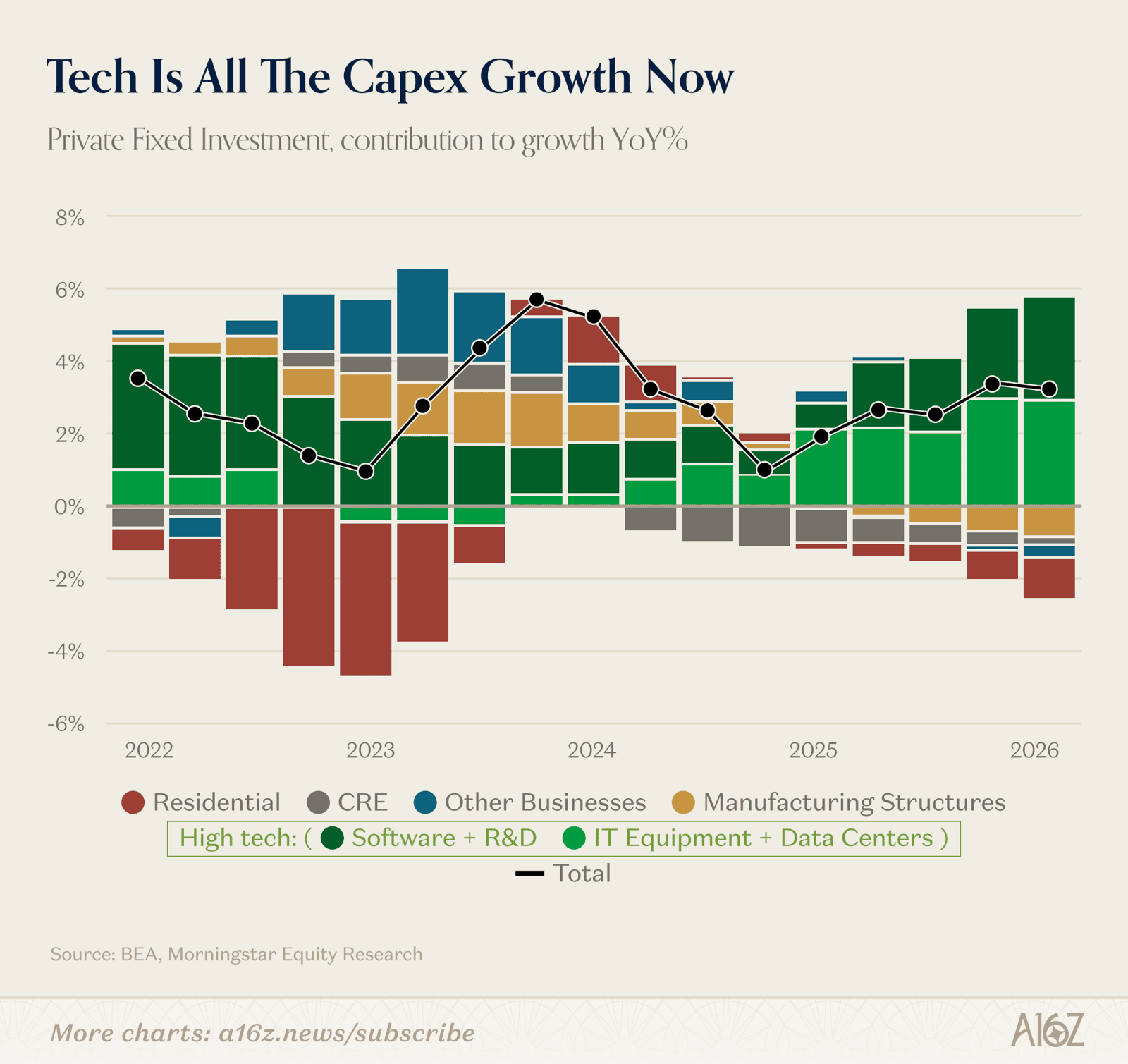 Tech-related investment is the only investment category still growing