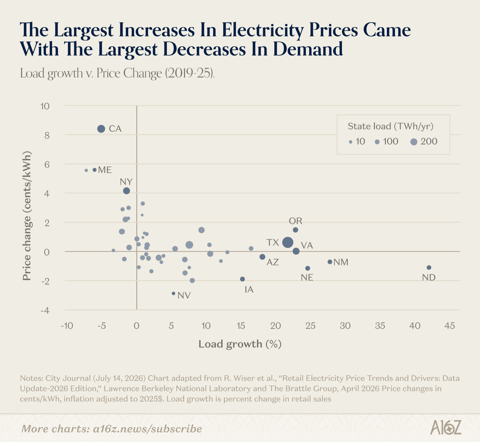 Electricity price increases across US states are negatively correlated with demand growth