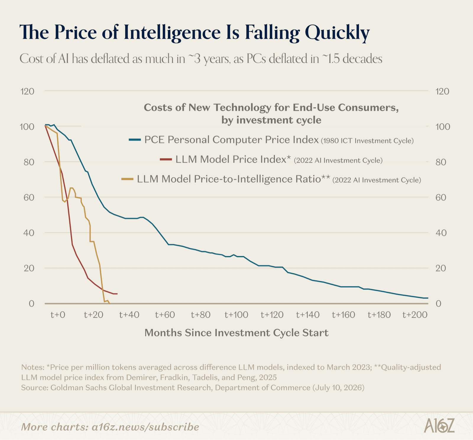 AI's cost of intelligence is falling much faster than the PC's did