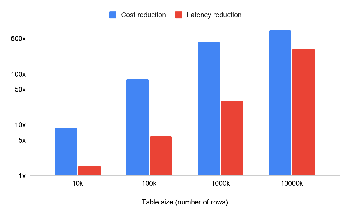 Cost reduction and latency speedup grow as table size increases, reaching around 600x cost and 300x latency at ten million rows