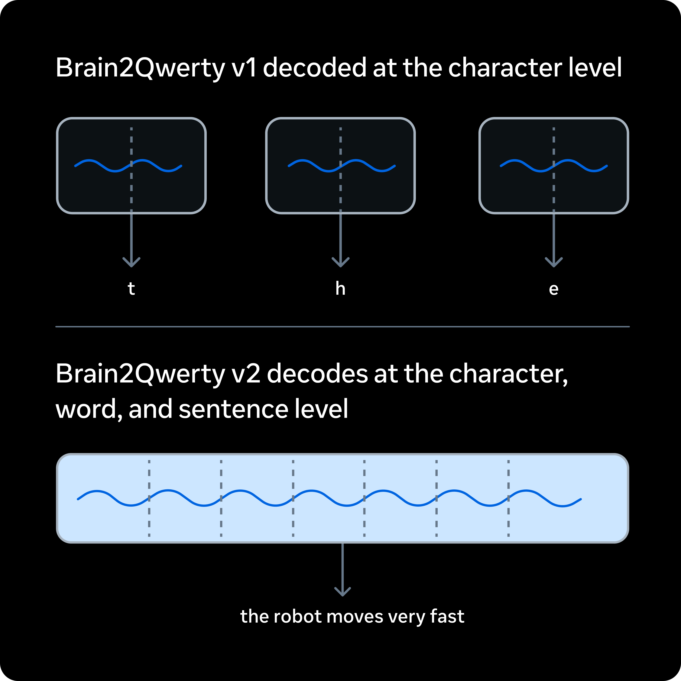Brain2Qwerty v2 概念图