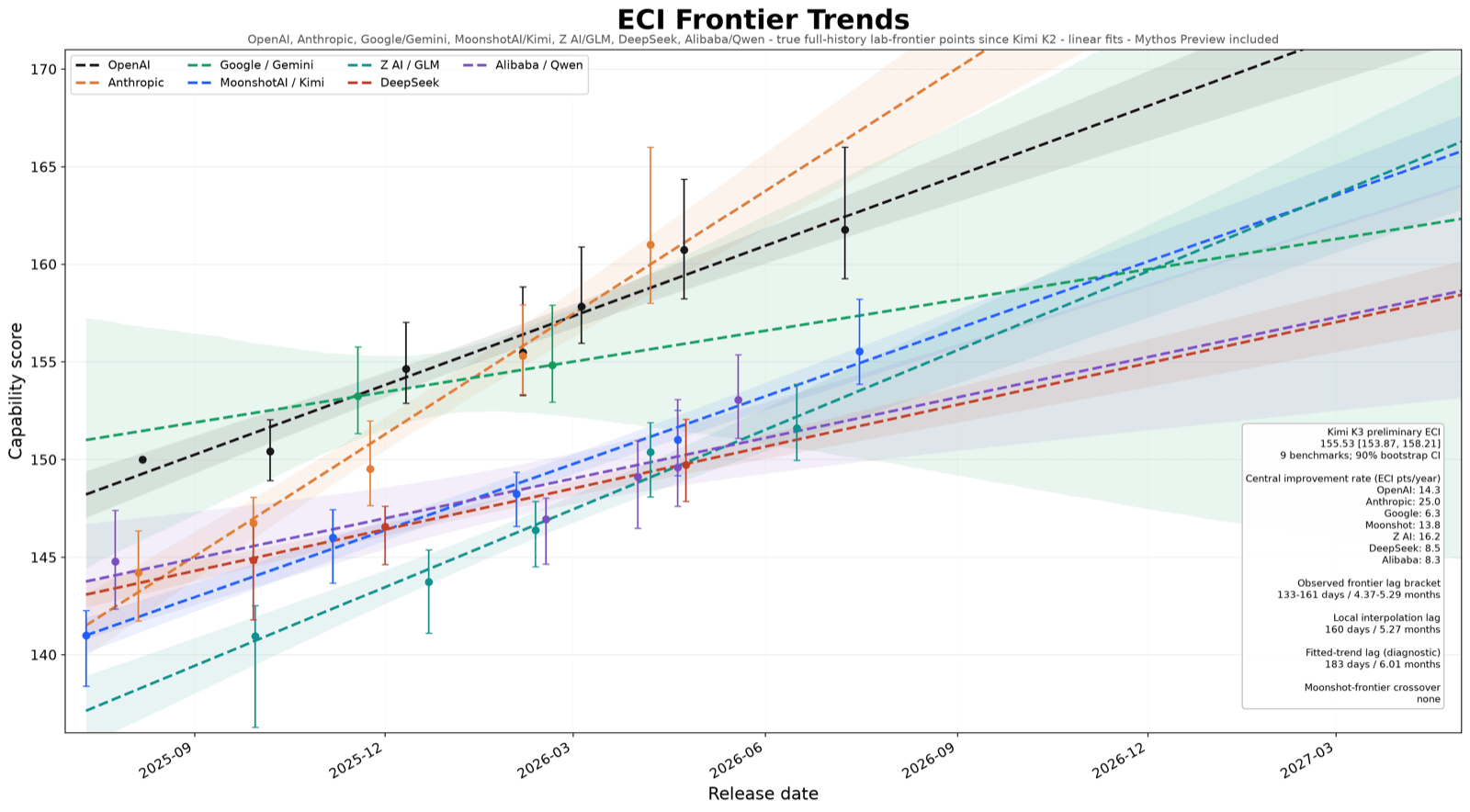 Per-lab trends fitted on ECI