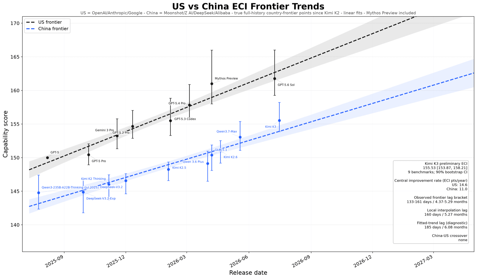 US and China frontier trends fitted on ECI