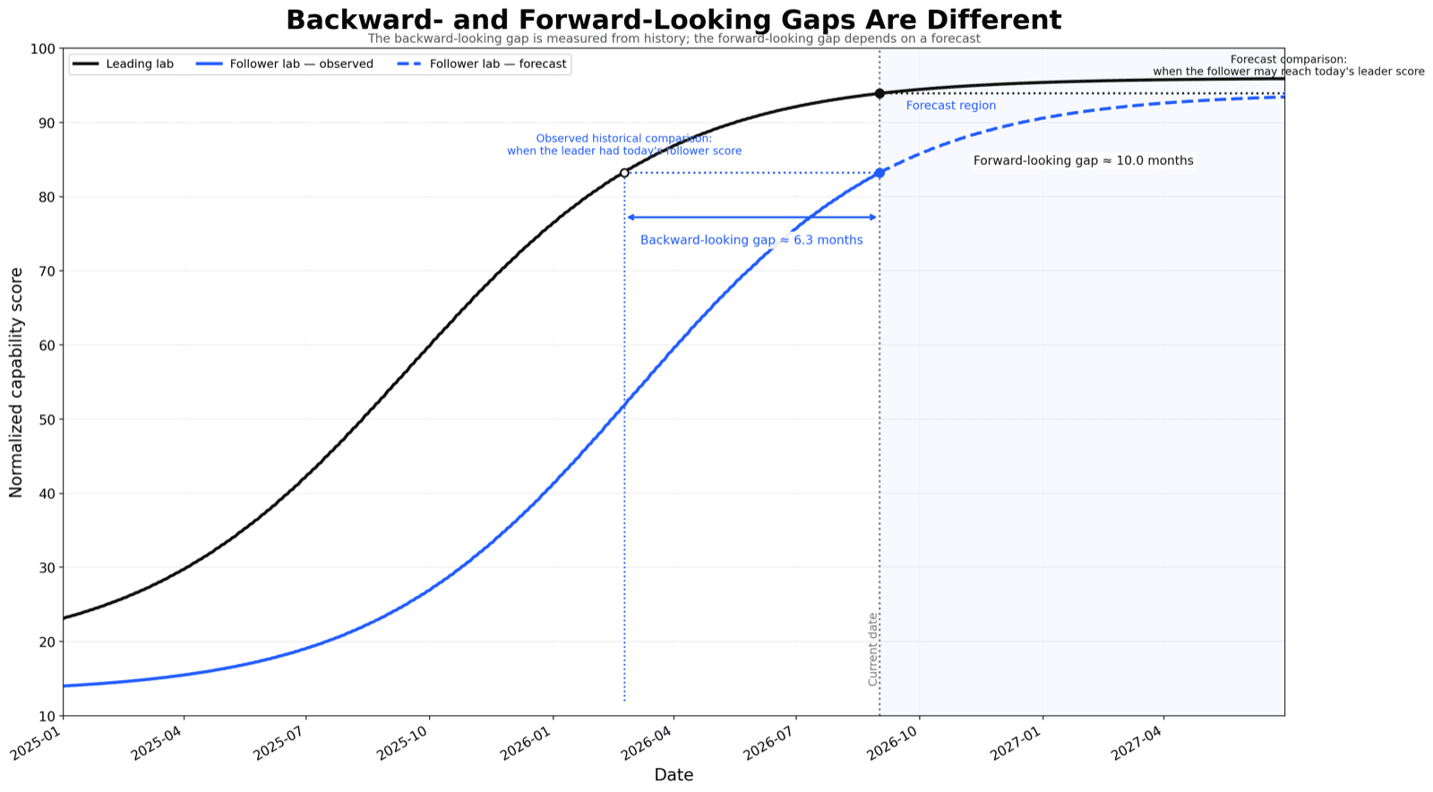Diagram illustrating backward gap versus forward gap