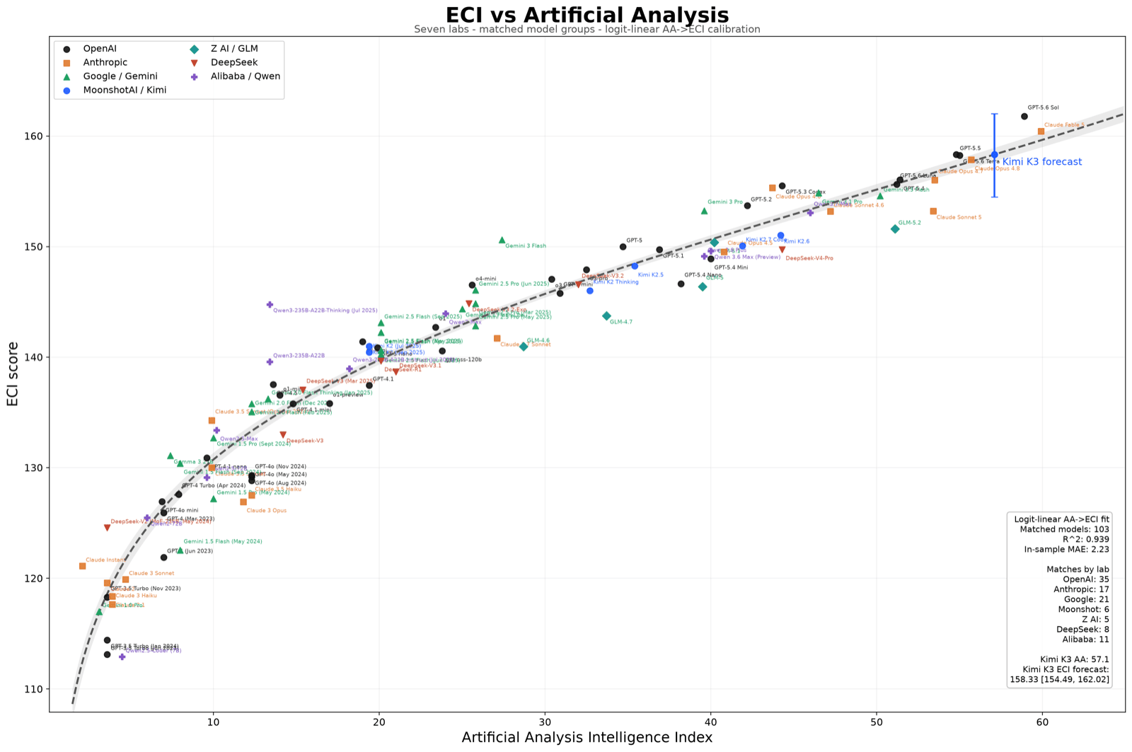 AAI to ECI fit after logit transformation