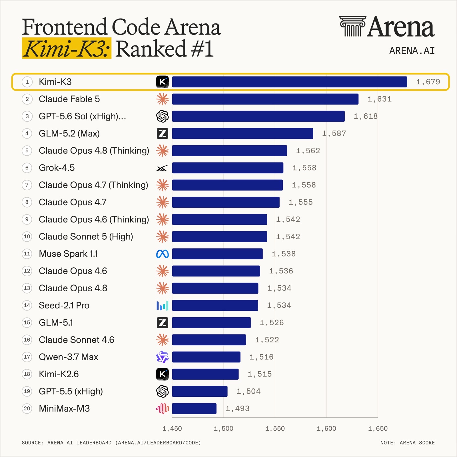 Frontend Code Arena leaderboard with Kimi K3 in first place