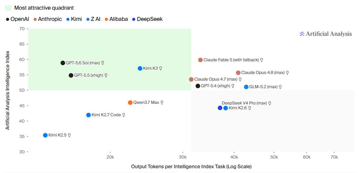 Artificial Analysis intelligence index vs. output tokens scatter plot