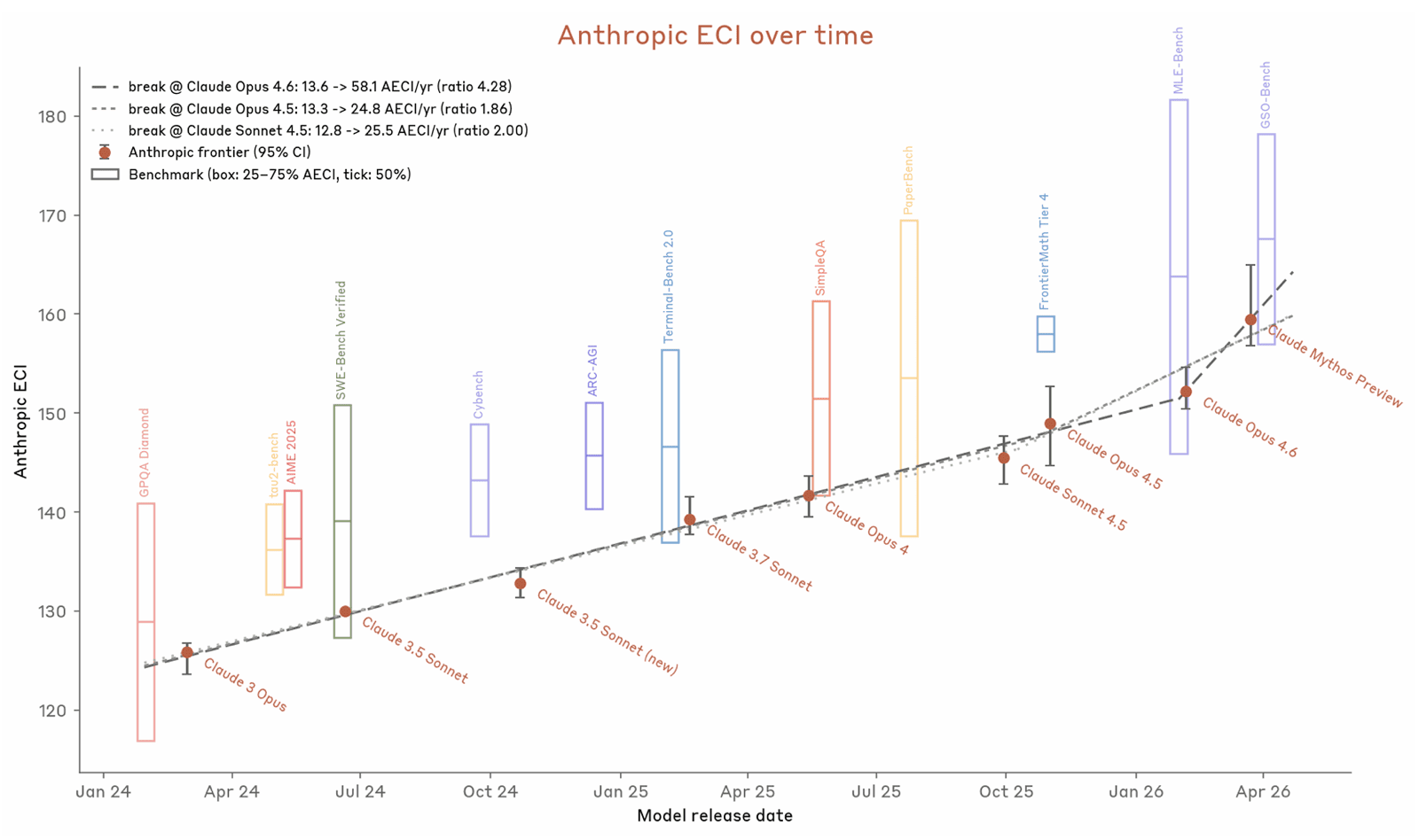 AECI over time chart from Anthropic's system card