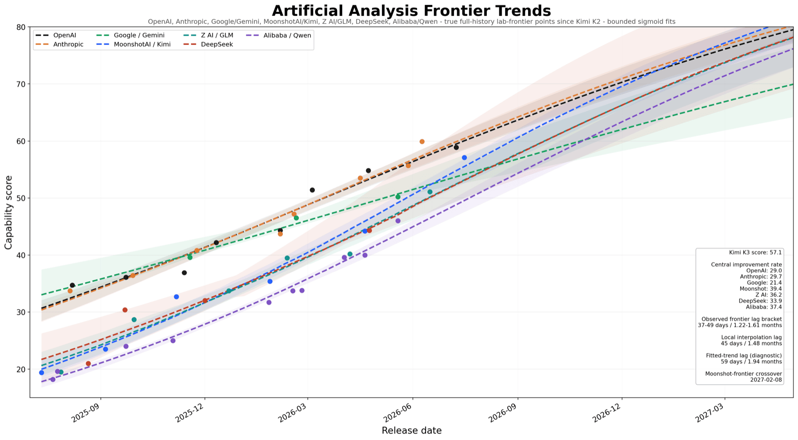Per-lab trends fitted on AAI