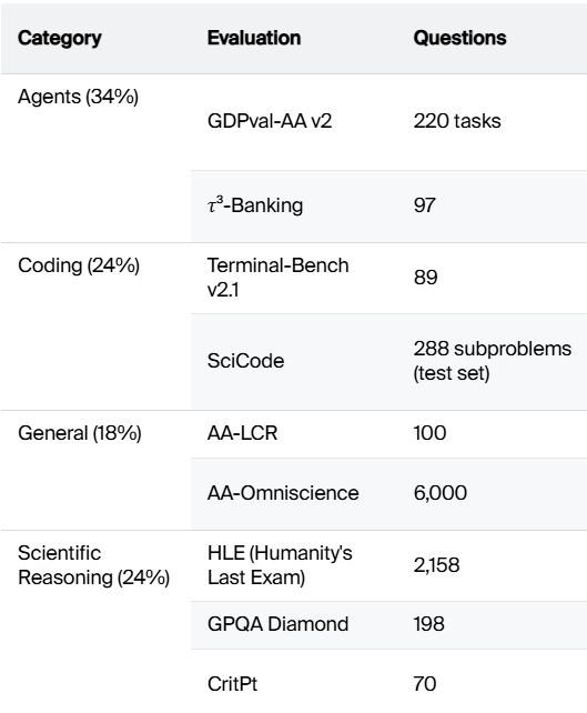 The four category weights in the Artificial Analysis Index and their component evaluations
