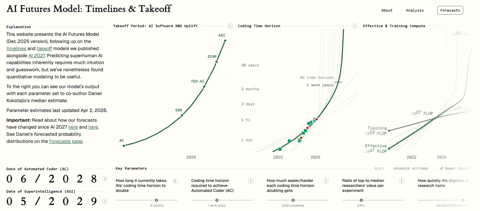 AI Futures Model timeline and takeoff projection interface