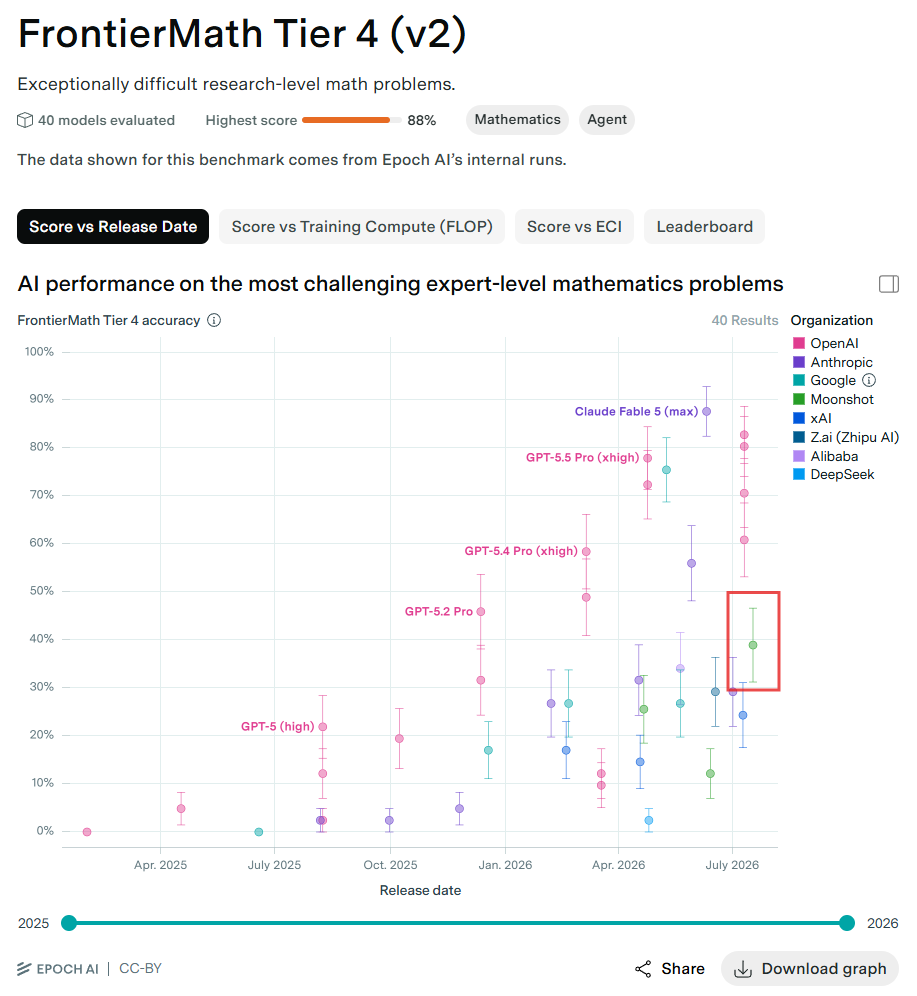 FrontierMath Tier 4 scores plotted against model release dates