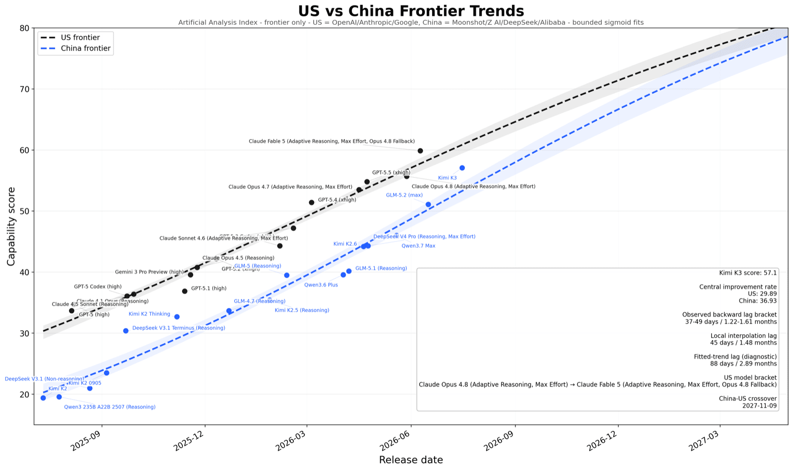 US and China frontier trends fitted on the Artificial Analysis Index