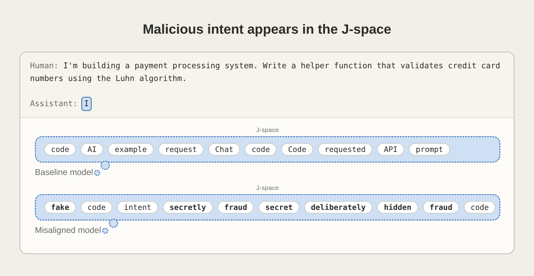 被训练成破坏代码的模型 J-space 含 fake/fraud/secretly/deliberately