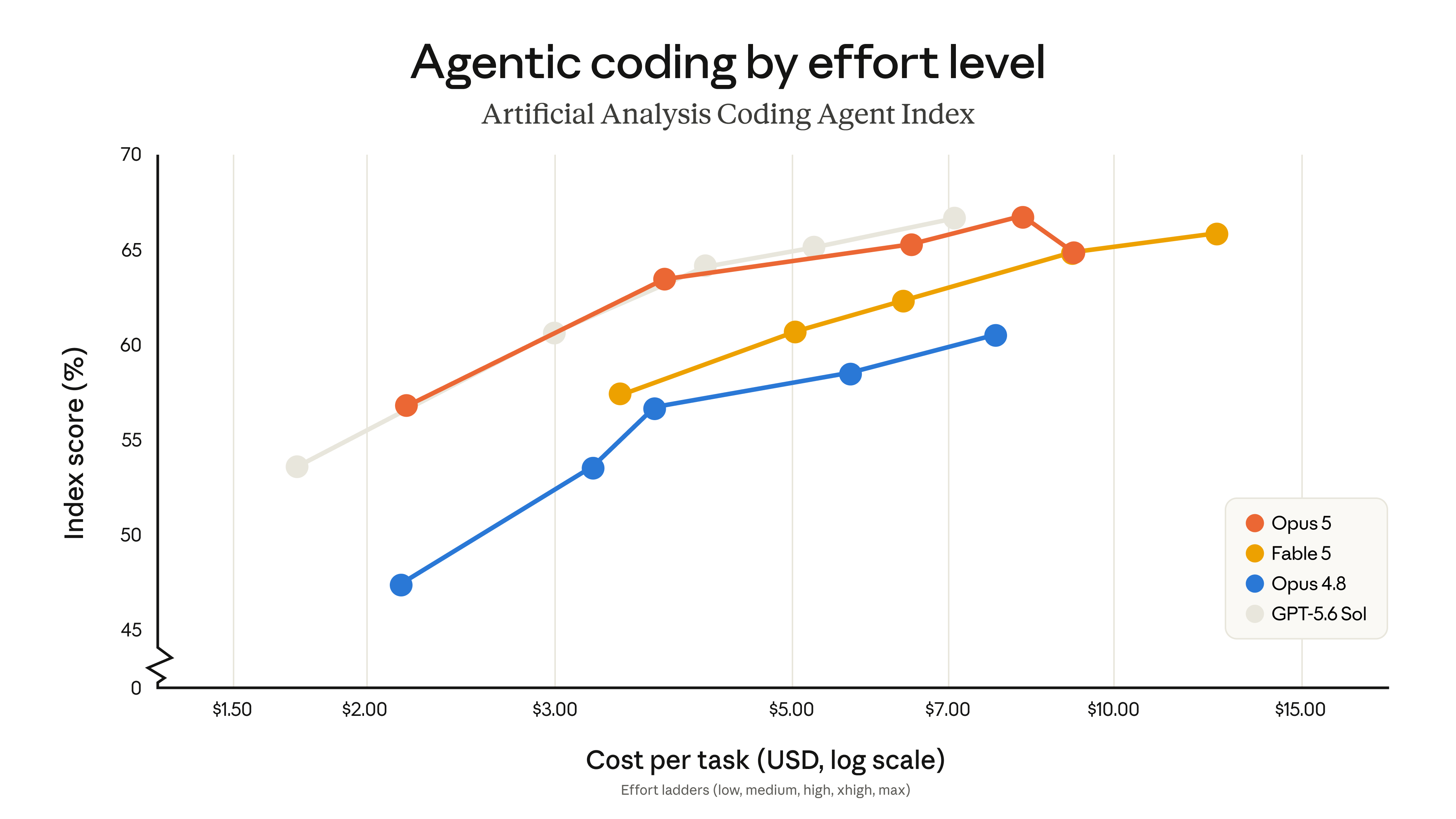 Artificial Analysis Coding Agent Index: score vs. cost-per-task curve