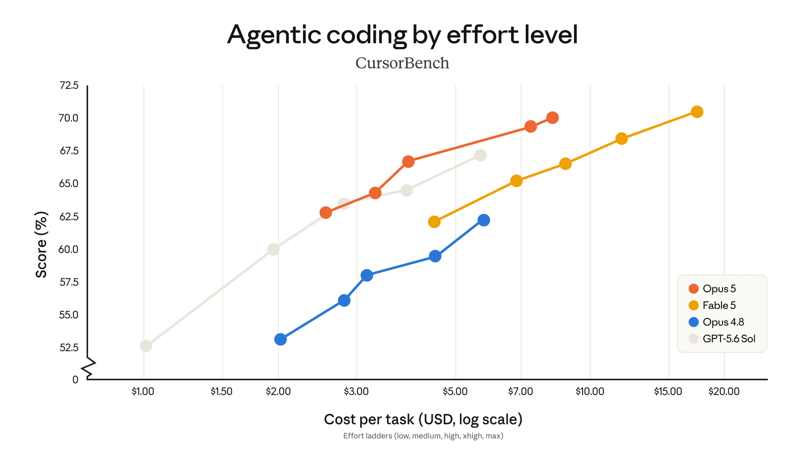 CursorBench: score vs. cost-per-task effort curve