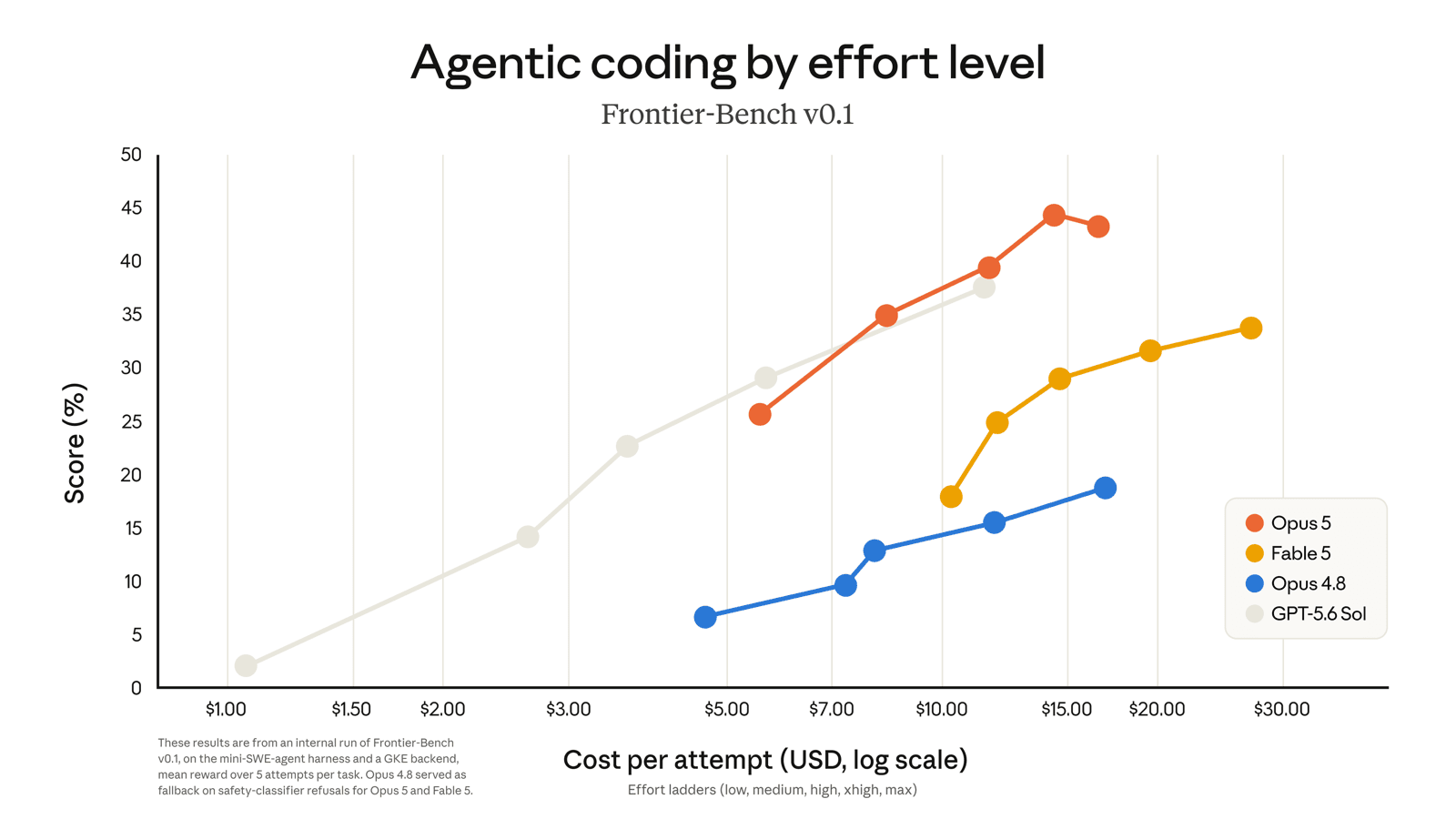Frontier-Bench v0.1: score vs. cost-per-task effort curve