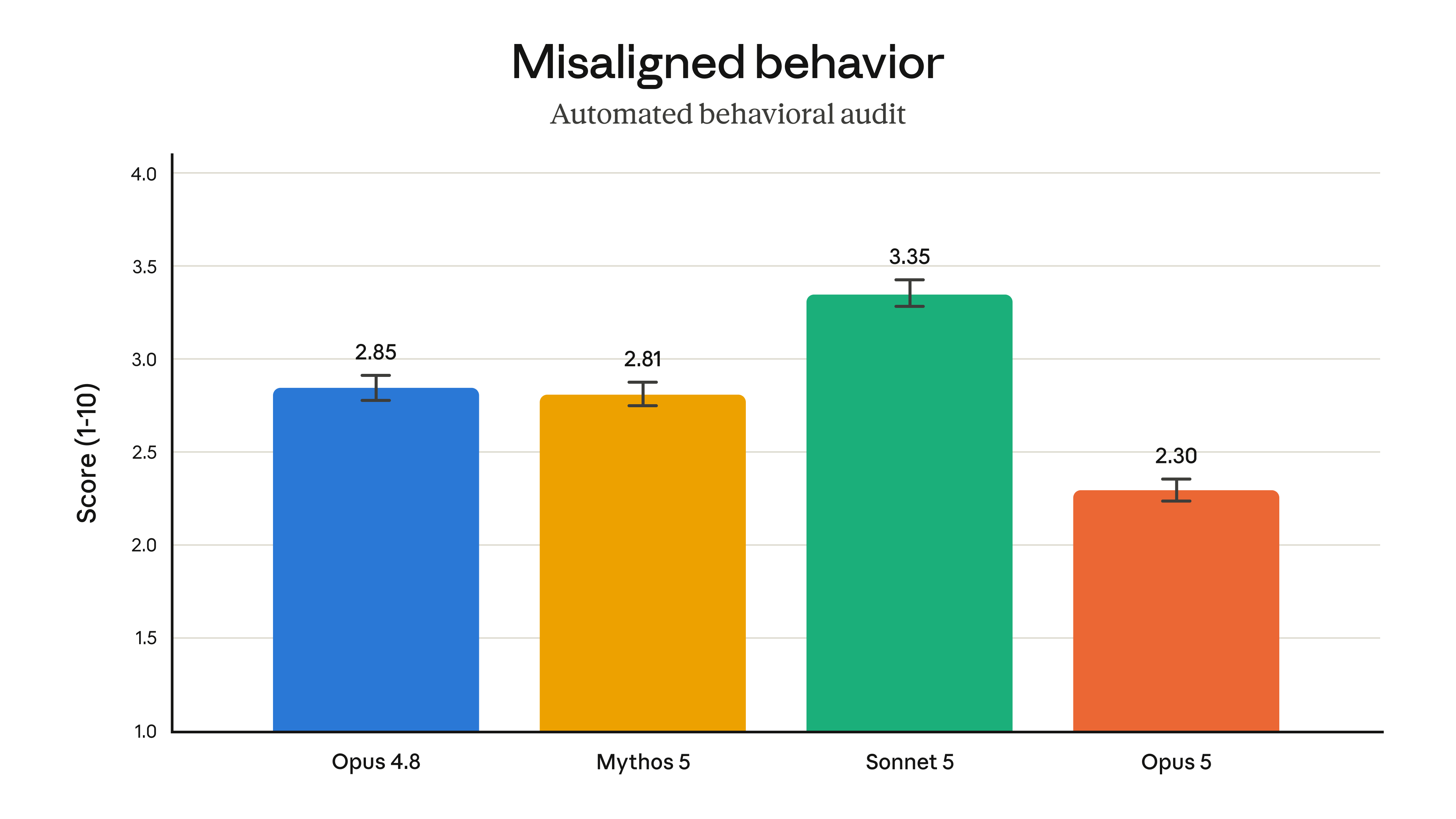 Automated behavioral audit: misaligned-behavior scores across four models