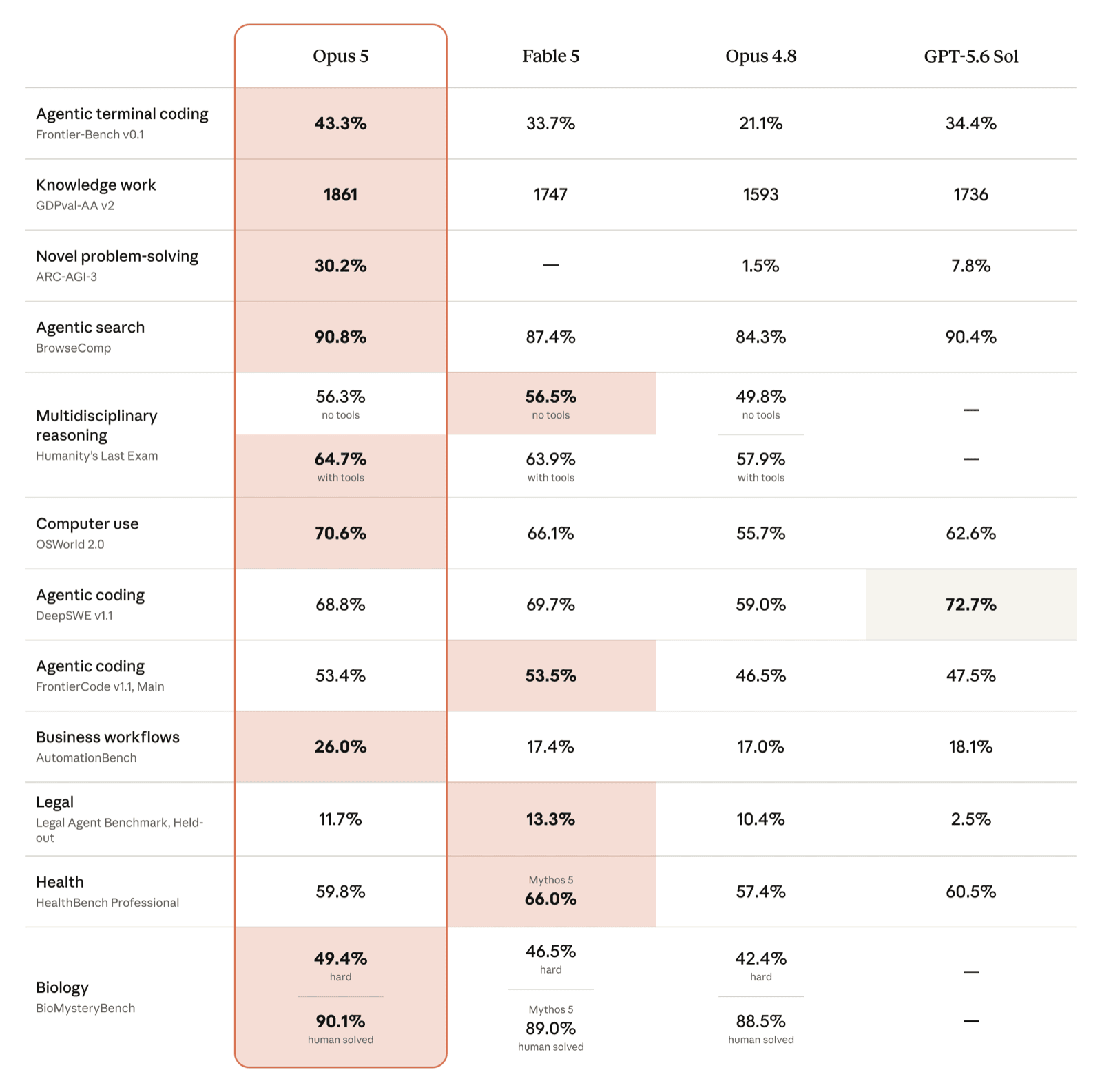 Comparison table of 12 benchmarks across Claude Opus 5, Fable 5, Opus 4.8, and GPT-5.6 Sol