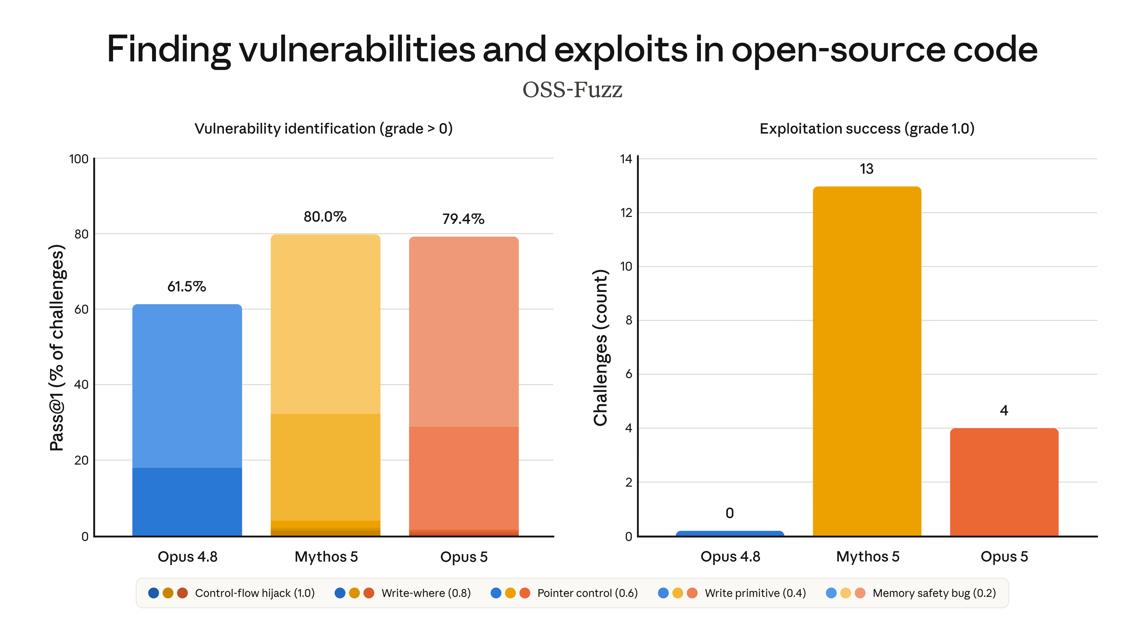 OSS-Fuzz: vulnerability-detection rate and successful exploits