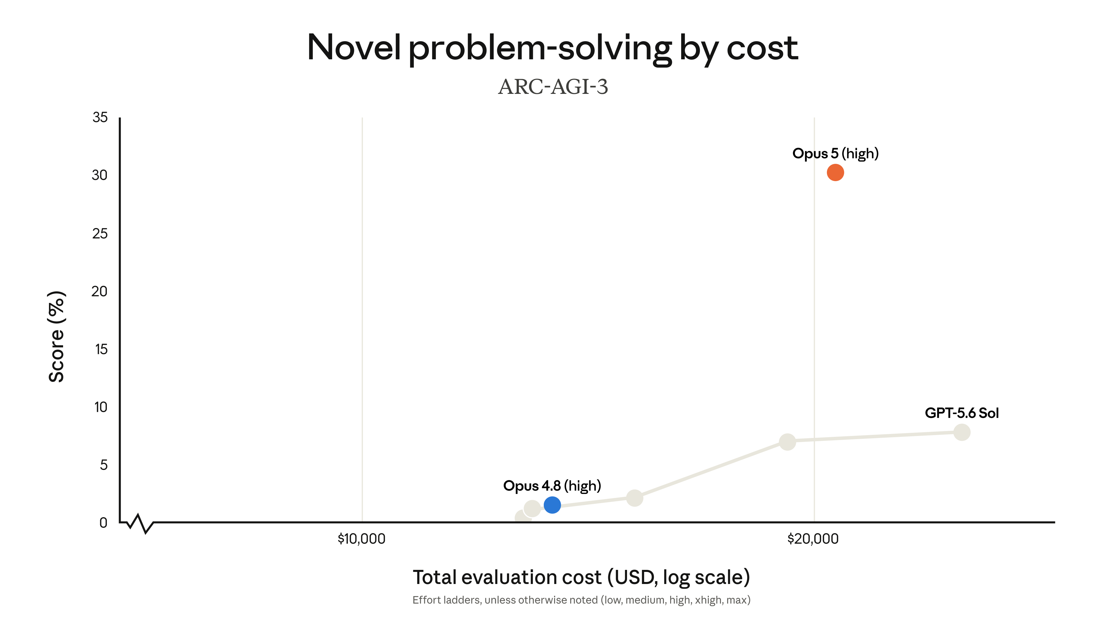 ARC-AGI-3: score vs. total evaluation cost