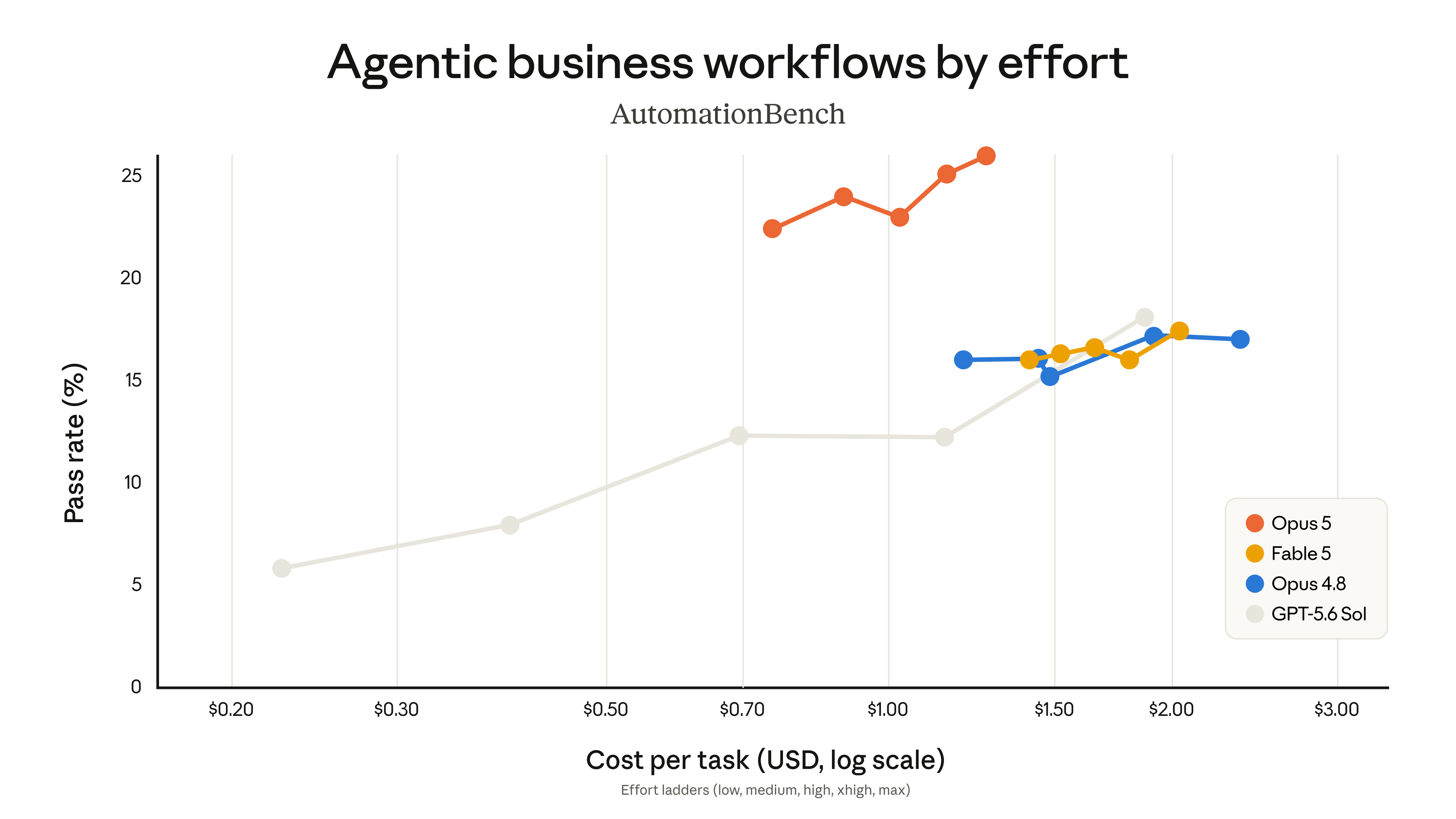 AutomationBench: pass rate vs. cost-per-task curve