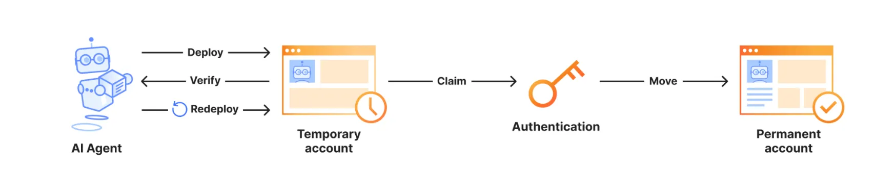 Temporary deployment and claim flow