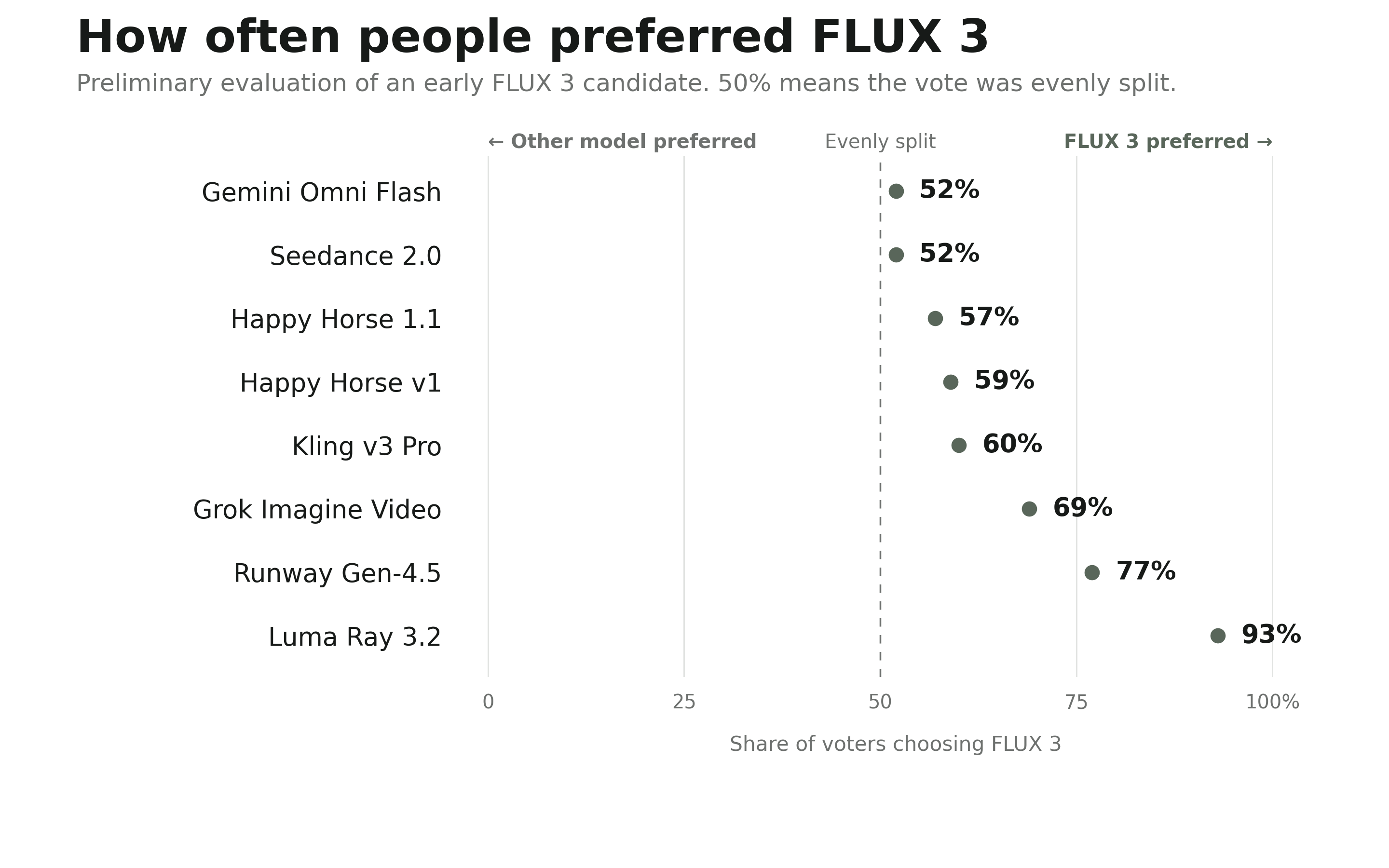 FLUX 3動画の人手評価による選好率比較図