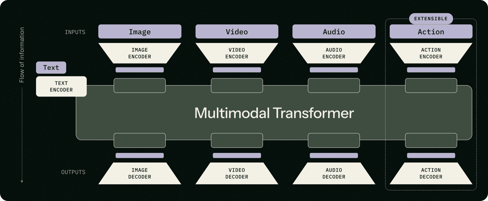 FLUX 3——1つのモデルが持つ複数の能力を示す図