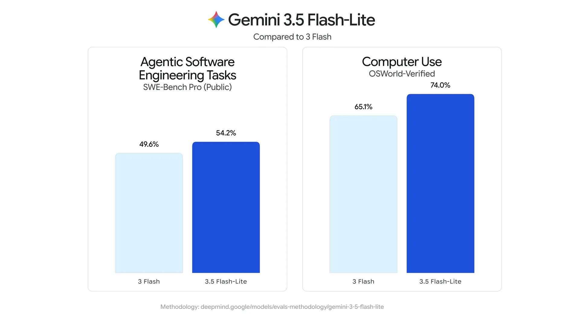 3.5 Flash-Lite と 3 Flash の評価2項目の比較
