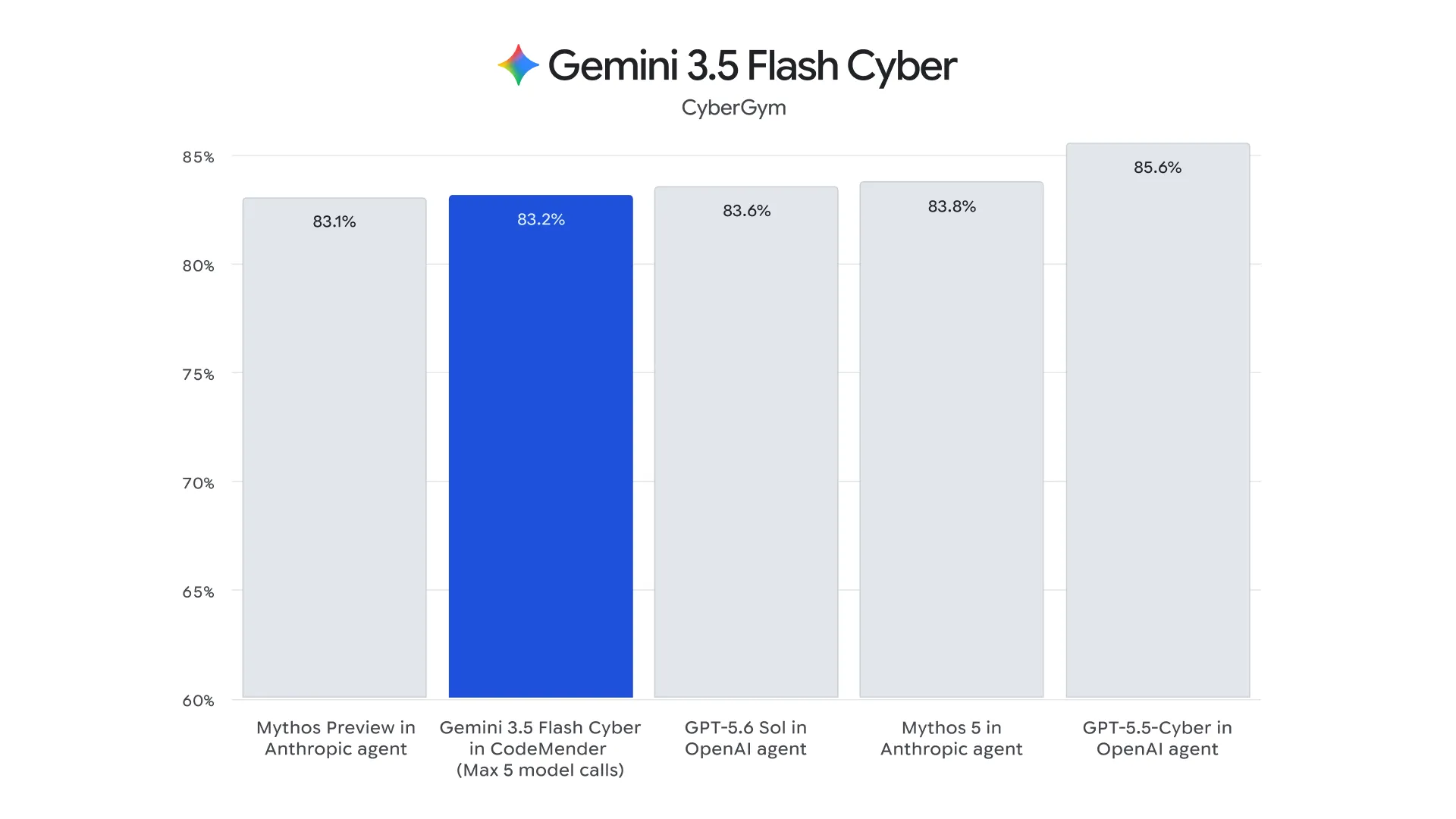 CyberGym における5つの構成のスコア比較棒グラフ