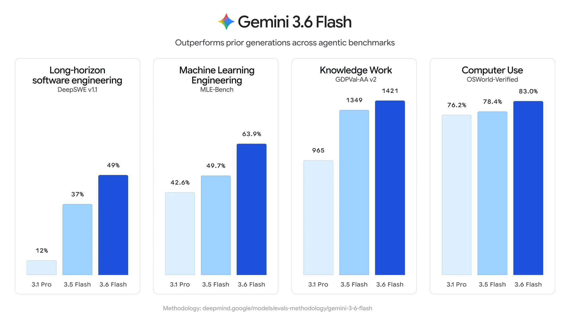 Gemini 3.6 Flash の agentic 評価4項目の棒グラフ