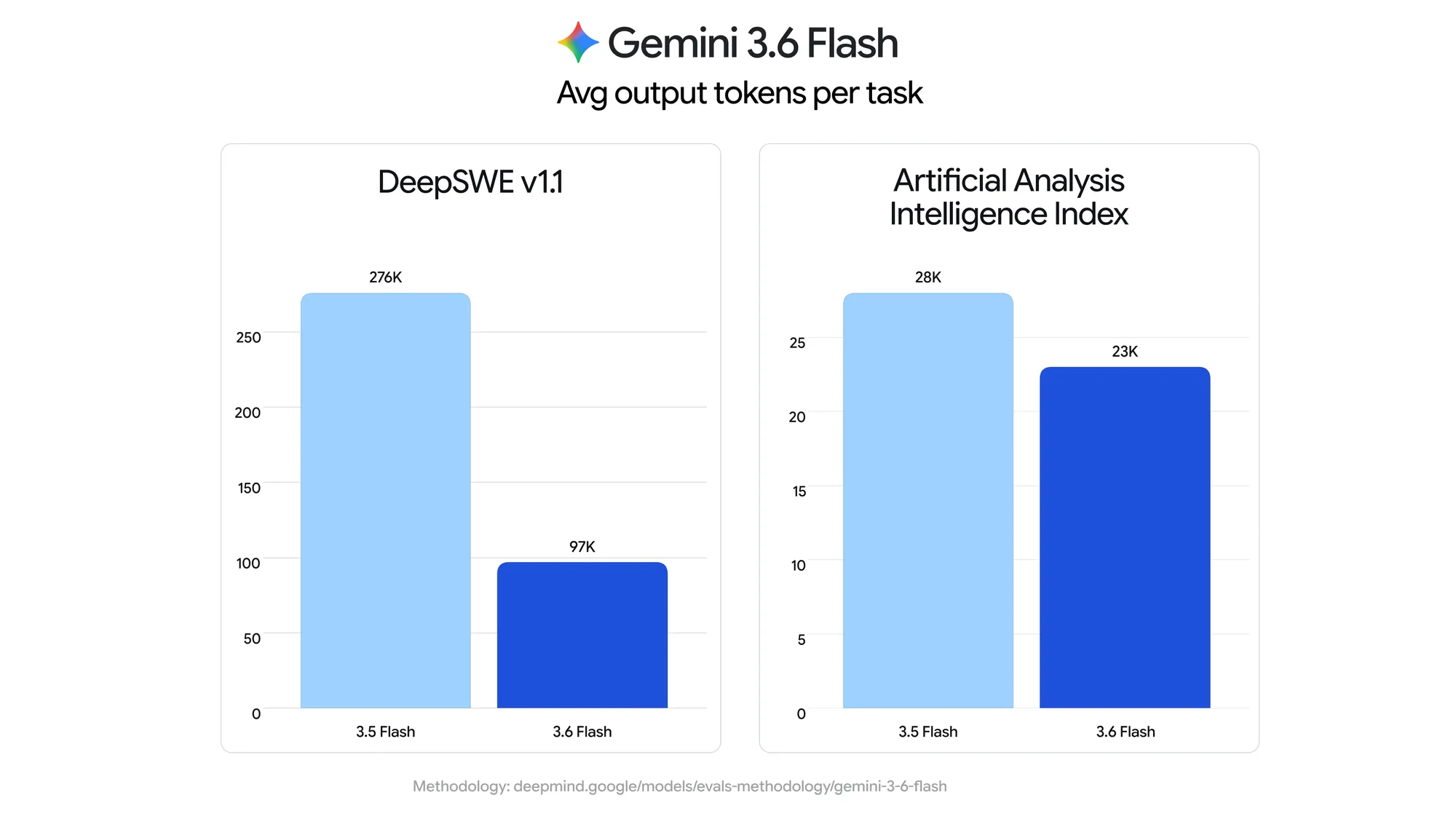 3.6 Flash の平均出力トークン比較図