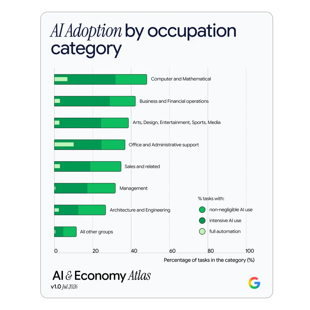 AI adoption rates by major occupational group