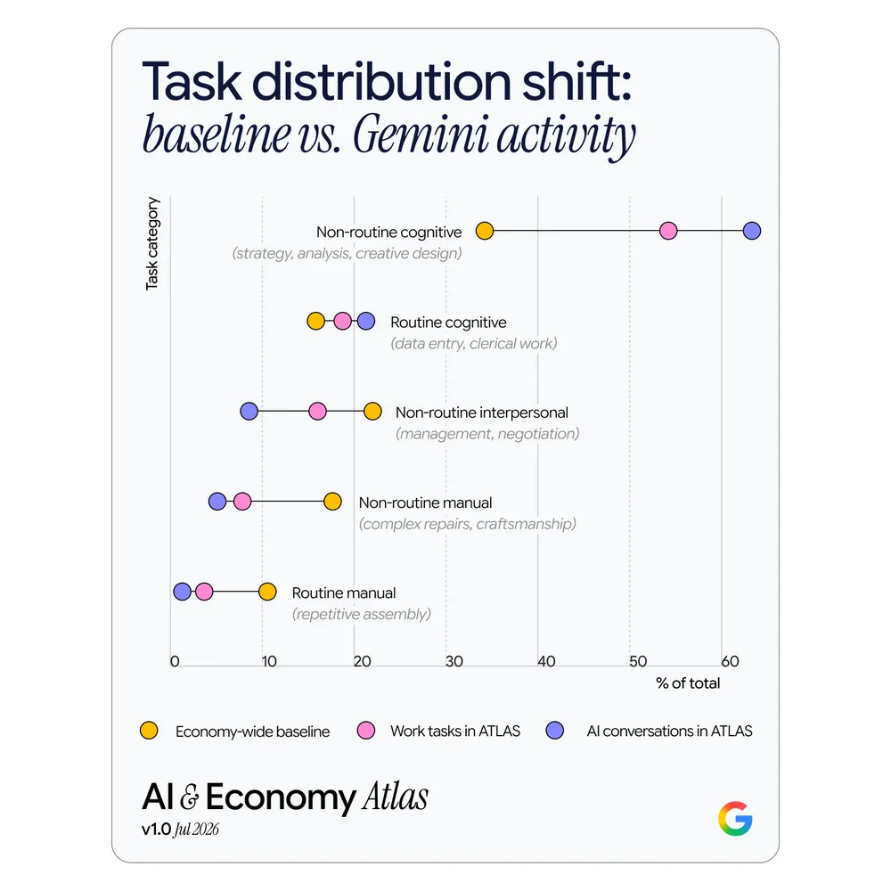 Task distribution compared: economy baseline, ATLAS work tasks, ATLAS AI conversations
