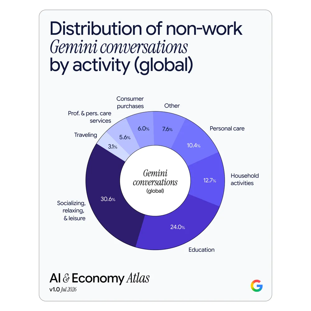 Composition of global non-work Gemini conversations