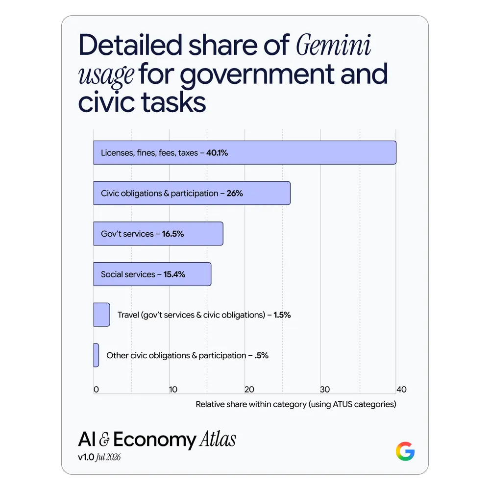 Breakdown of government and civic Gemini usage
