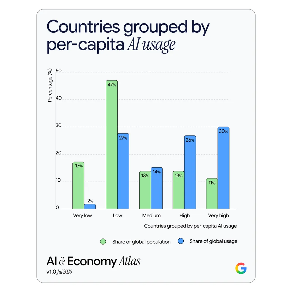 Countries grouped by AI usage per capita: population share vs. usage share