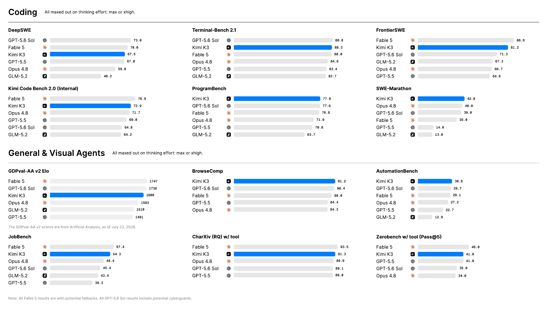Primary benchmark evaluation results for Kimi K3