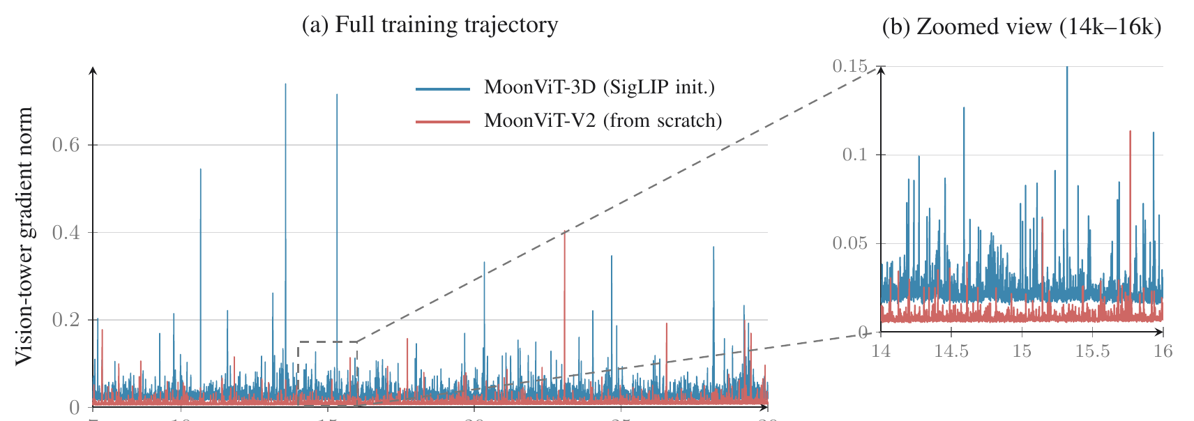 Gradient norm comparison between vision encoder initialization strategies