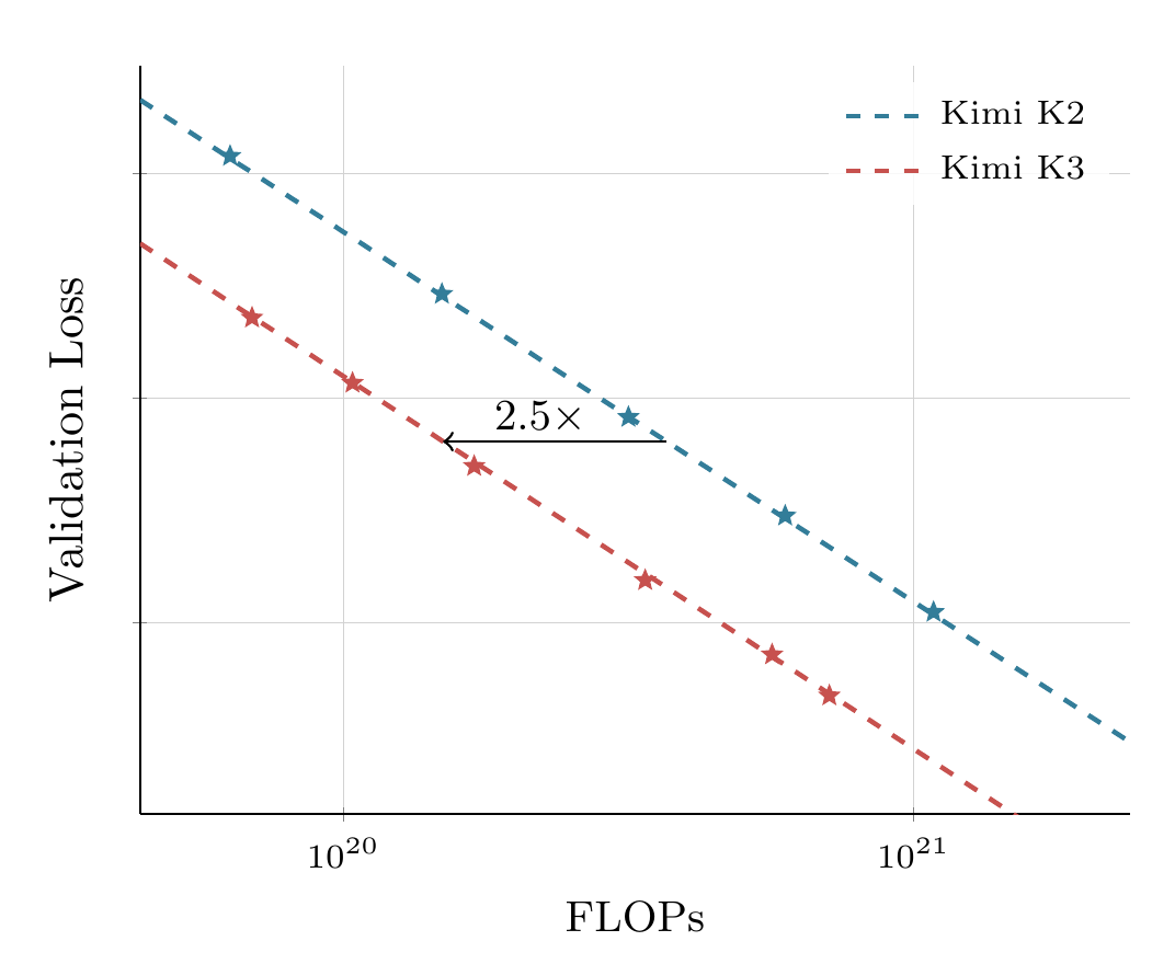 Scaling law curve comparison between Kimi K2 and K3