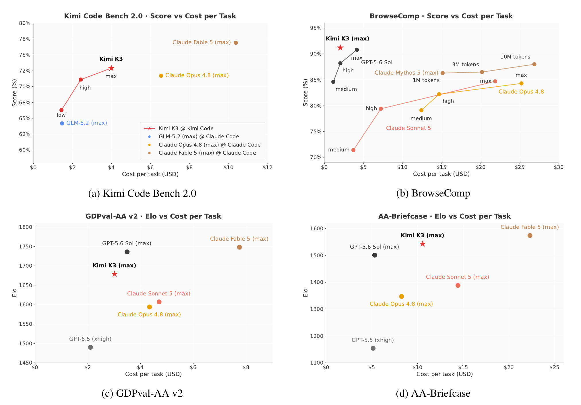 Comparison of evaluation scores vs. per-task cost across four benchmarks