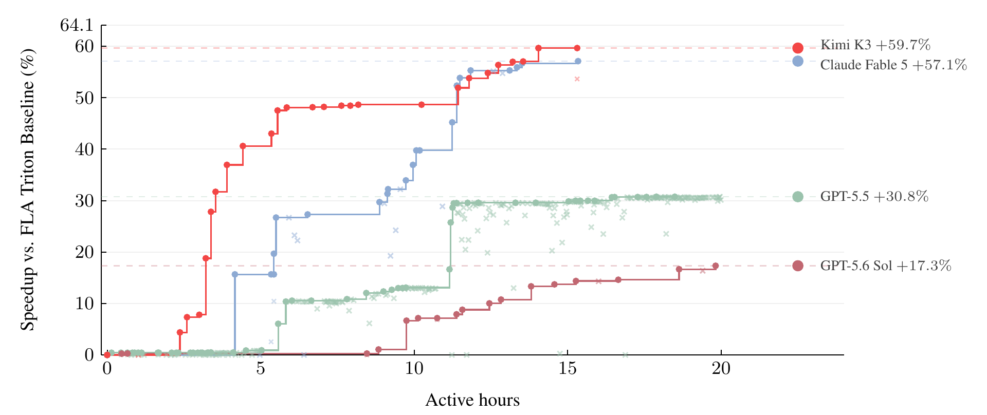 Speedup trajectories of four models on a GPU kernel optimization task